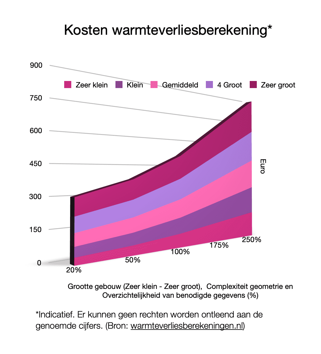 Grafiek kosten warmteverliesberekening afhankelijk van grootte gebouw, complexiteit en overzichtelijkheid gegevens