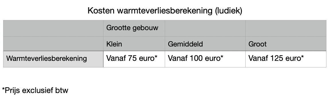 Tabel kosten warmteverliesberekening