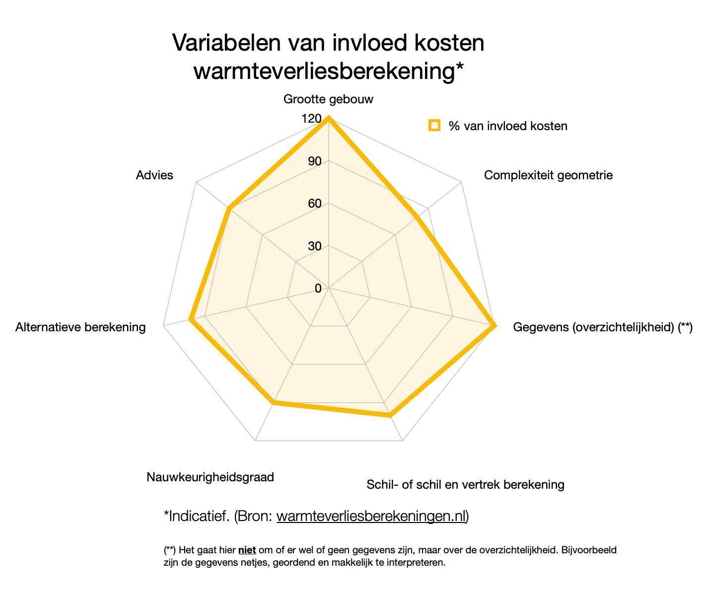 Grafiek van de variabelen van invloed op de kosten van een warmteverliesberekening en de mate van bijdrage in %