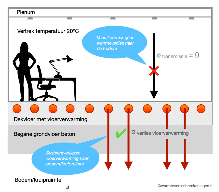 Door de warmteafgifte van de vloerverwarming naar de bodem of kruipruimte is er warmteverlies. Dit valt onder de systeemverliezen.