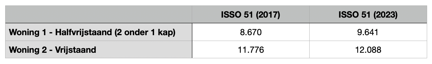Tabel 1 resultaten van de vergelijking tussen de ISSO 51 Warmteverlies (2017)-norm en de ISSO 51 (2023)-norm voor een halfvrijstaande- en vrijstaande woning (aansluitvermogen in W)