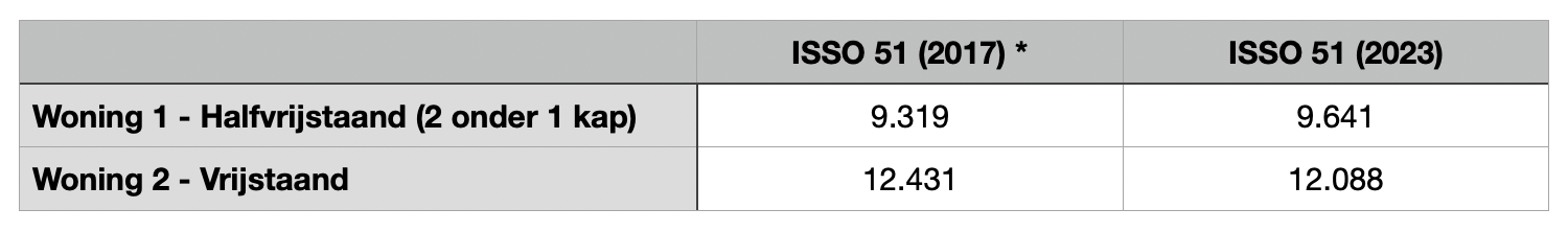 Tabel 2 resultaten van de vergelijking tussen de ISSO 51 Warmteverlies (2017)-norm en de ISSO 51 (2023)-norm voor een halfvrijstaande- en vrijstaande woning, bij gelijke ontwerp binnentemperaturen (aansluitvermogen in W)