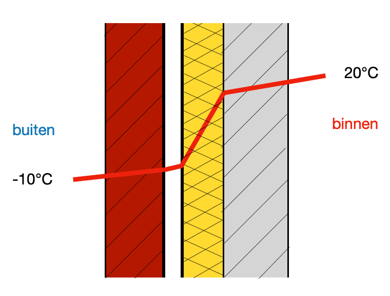 Doorsnede van een gevelmuur met het temperatuurverloop in verschillende materiaallagen