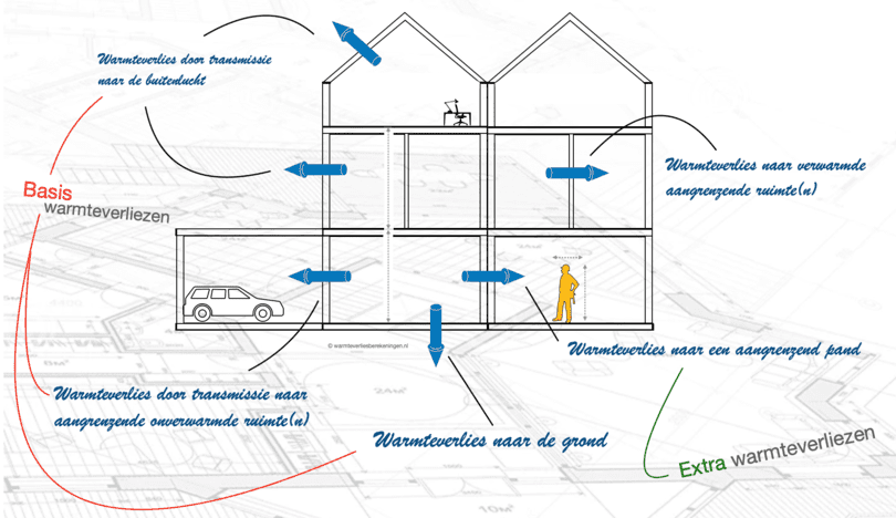 Gebouw met daarin pijlen inzichtelijk alle onderdelen van het warmteverlies door transmissie, opgesplitst in basiswarmteverliezen en extra warmteverliezen door transmissie