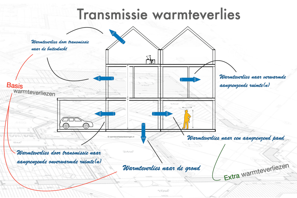 Gebouw met pijlen inzichtelijk alle onderdelen van het warmteverlies door transmissie, opgesplitst in basiswarmteverliezen en extra warmteverliezen door transmissie