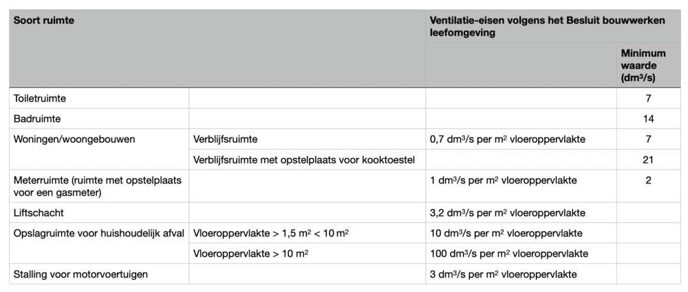 Tabel met ventilatie-eisen volgens het Besluit bouwwerken leefomgeving 