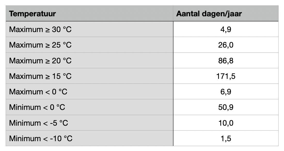 Tabel met de langjarige gemiddelden van de maximum en minimum temperatuur per dag uitgezet tegen het aantal dagen per jaar