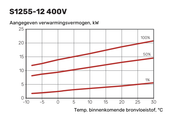 Voorbeeld vermogensgrafiek van een water-water warmtepomp (NIBE S1255-12)