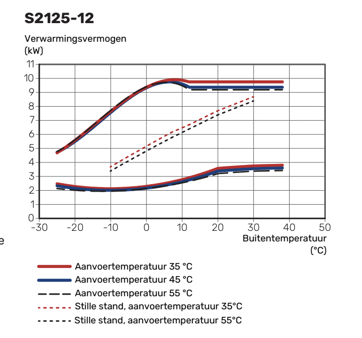 Voorbeeld vermogensgrafiek van een lucht-water warmtepomp (NIBE S2125-12)