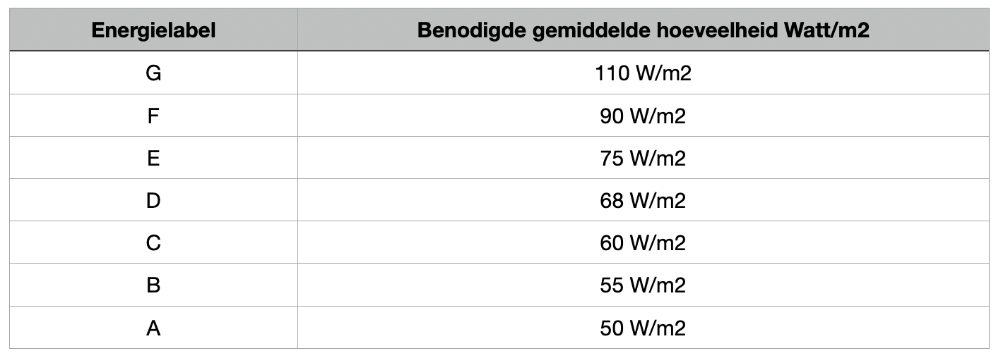 Indicatietabel W/m2, afhankelijk van het energielabe