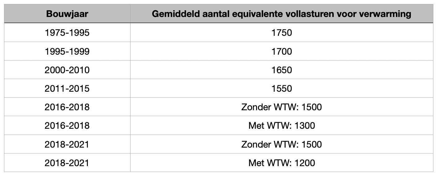 Tabel met equivalente vollasturen afhankelijk van het bouwjaar