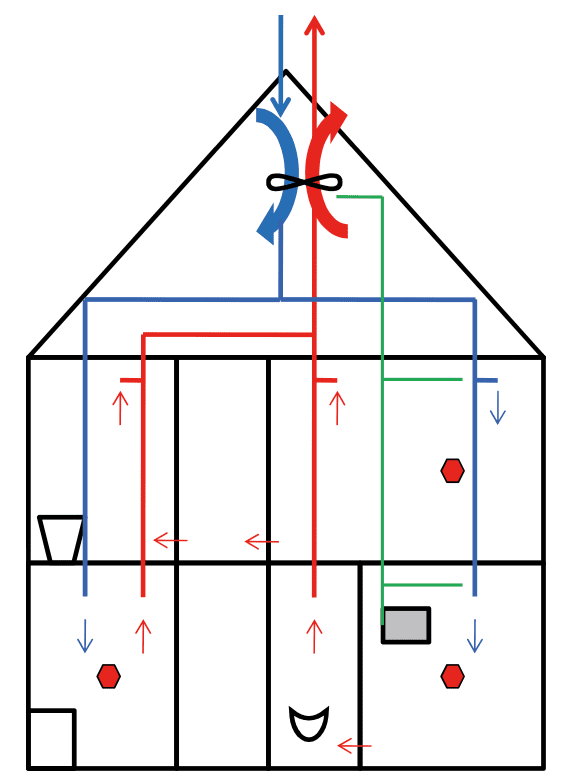 Doorsnede van een woning met balansventilatie (systeem D) waarbij lucht mechanisch aangevoers en afgevoerd