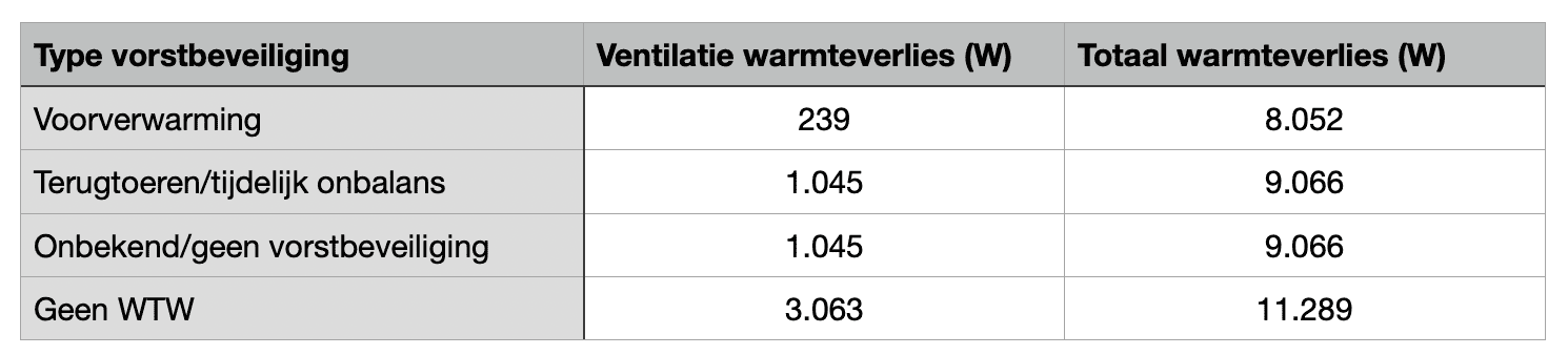 Tabel warmteverlies (in W) voor verschillende typen vorstbeveiliging voor een vrijstaande woning met balansventilatie met WTW